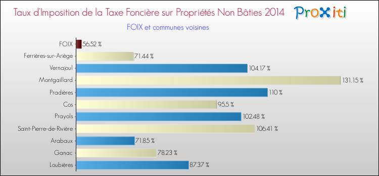Taux d'imposition de la taxe foncière sur les immeubles et terrains non batis 2014 pour FOIX et les communes proches Comparaison des taux d'imposition de la taxe foncière sur les immeubles et terrains non batis 2014 pour FOIX et les communes voisines