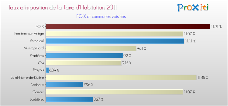 Taux d'imposition de la taxe d'habitation 2011 pour FOIX et les communes proches Comparaison des taux d'imposition de la taxe d'habitation 2011 pour FOIX et les communes voisines