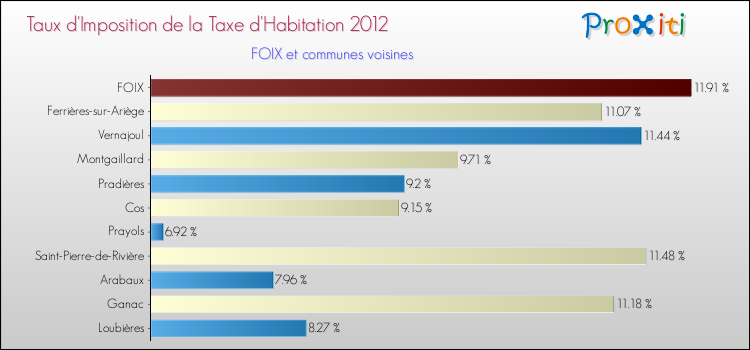Taux d'imposition de la taxe d'habitation 2012 pour FOIX et les communes proches Comparaison des taux d'imposition de la taxe d'habitation 2012 pour FOIX et les communes voisines