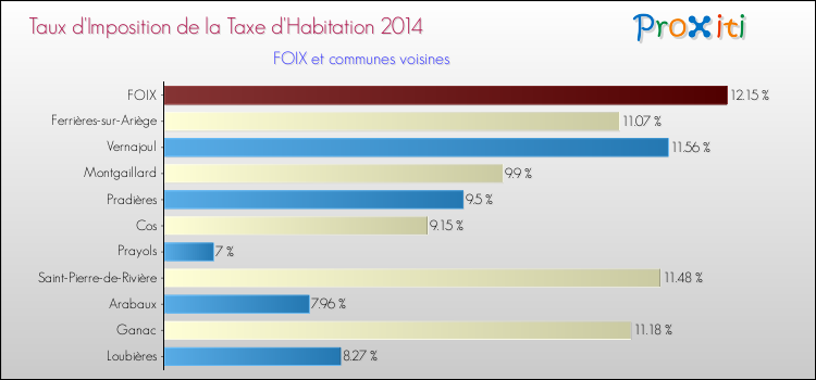 Taux d'imposition de la taxe d'habitation 2014 pour FOIX et les communes proches Comparaison des taux d'imposition de la taxe d'habitation 2014 pour FOIX et les communes voisines
