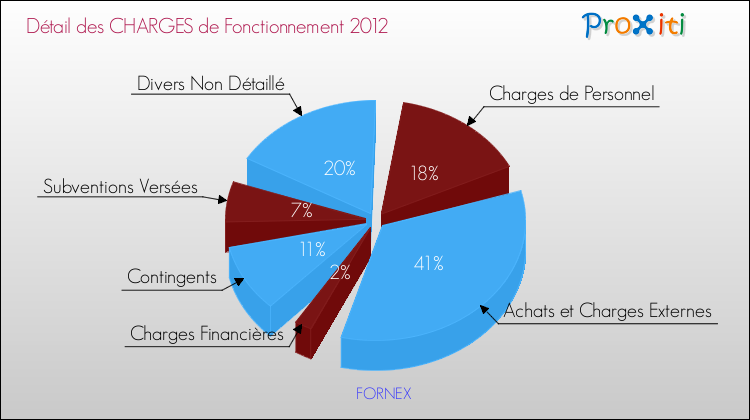 Décomposition des Charges de Fonctionnement 2012 de la commune de FORNEX Charges de Fonctionnement 2012 pour la commune de FORNEX
