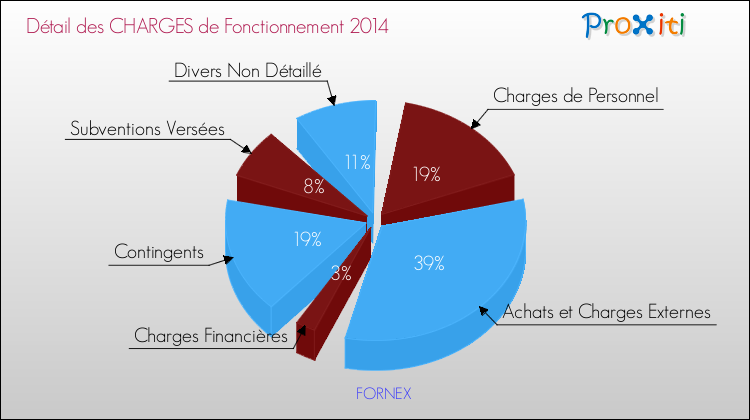 Décomposition des Charges de Fonctionnement 2014 de la commune de FORNEX Charges de Fonctionnement 2014 pour la commune de FORNEX