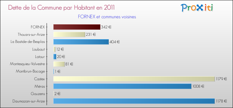 Dette par habitant de la commune en 2011 pour FORNEX et les communes proches Comparaison de la dette par habitant de la commune en 2011 pour FORNEX et les communes voisines