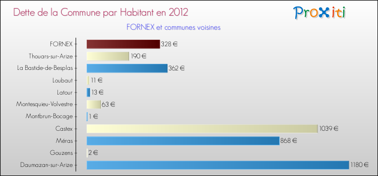 Dette par habitant de la commune en 2012 pour FORNEX et les communes proches Comparaison de la dette par habitant de la commune en 2012 pour FORNEX et les communes voisines