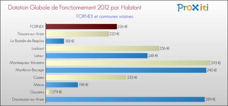 Montant des dotations globales de fonctionnement DGF par Habitant pour FORNEX et les communes proches Comparaison des des dotations globales de fonctionnement DGF par habitant pour FORNEX et les communes voisines