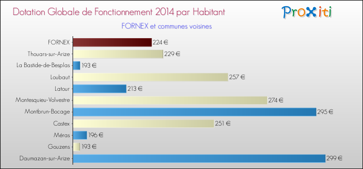 Montant des dotations globales de fonctionnement DGF par Habitant pour FORNEX et les communes proches en 2014. Comparaison des des dotations globales de fonctionnement DGF par habitant pour FORNEX et les communes voisines en 2014.