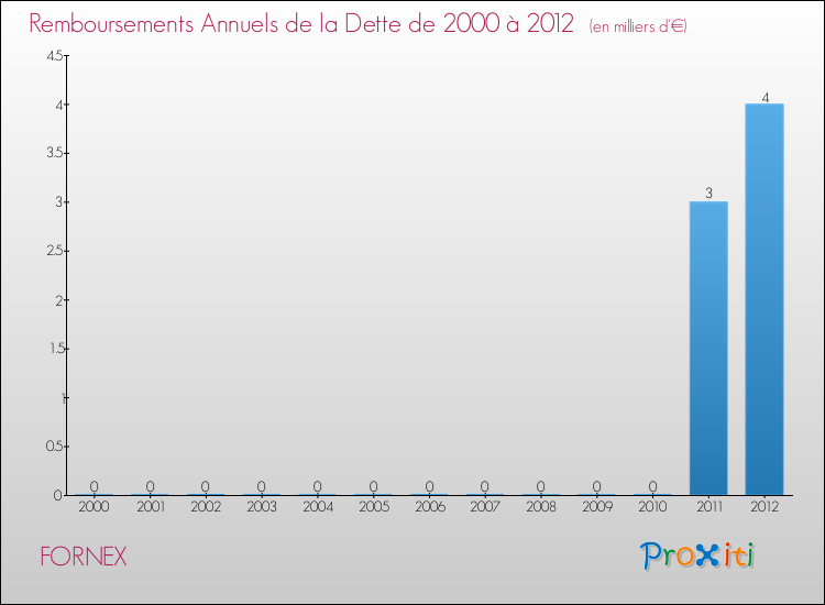 Evolution de l'annuité de la dette pour la commune de FORNEX de 2000 à 2012 Annuités de la dette pour FORNEX de 2000 à 2012