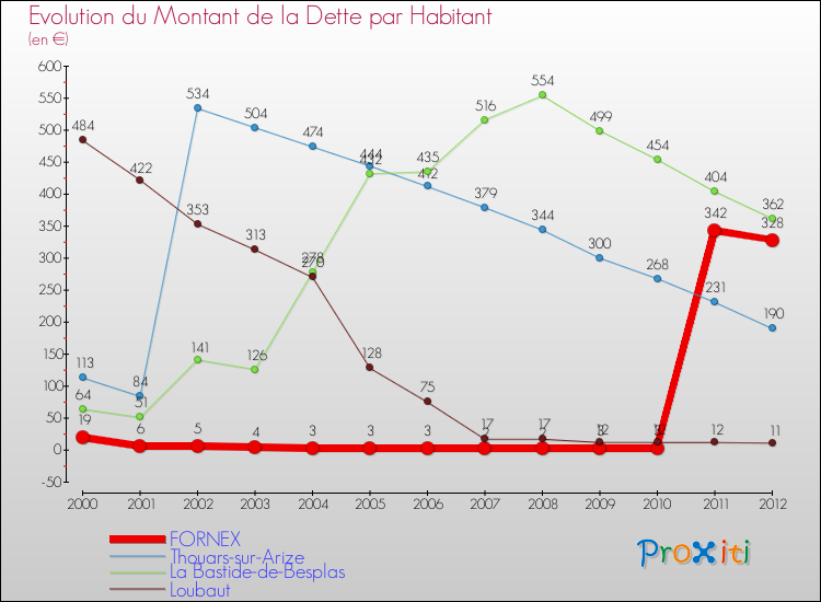 Evolution de la dette par habitant pour la commune de FORNEX et les communes proches de 2000 à 2012 Comparaison de la dette par habitant pour FORNEX et les communes voisines de 2000 à 2012