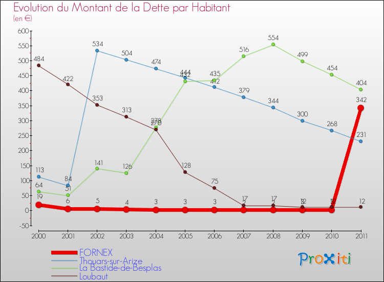 Evolution de la dette par habitant pour la commune de FORNEX et les communes proches Comparaison de la dette par habitant pour FORNEX et les communes voisines