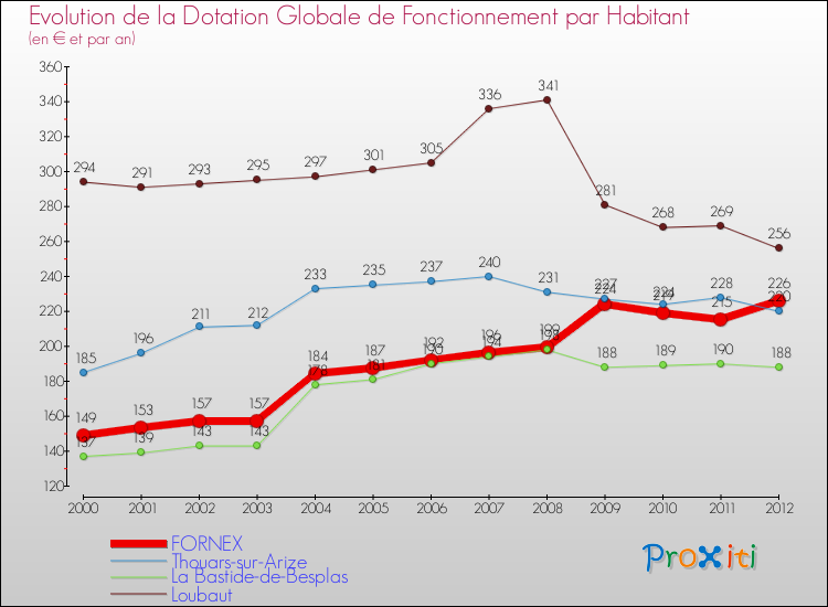 Evolution et montant de la dotation globale de fonctionnement par Habitant pour FORNEX et les communes proches Comparaison des dotations globales de fonctionnement par habitant pour FORNEX et les communes voisines
