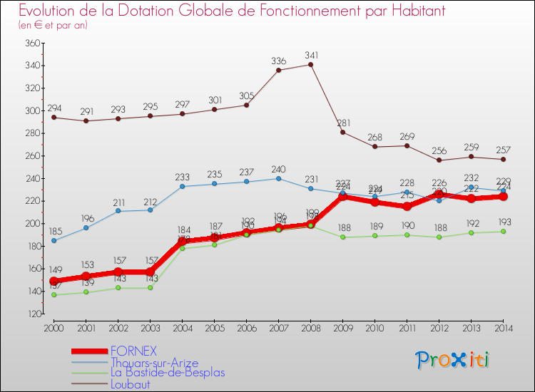 Evolution et montant de la dotation globale de fonctionnement par Habitant pour FORNEX et les communes proches de 2000 à 2014. Comparaison des dotations globales de fonctionnement par habitant pour FORNEX et les communes voisines de 2000 à 2014.