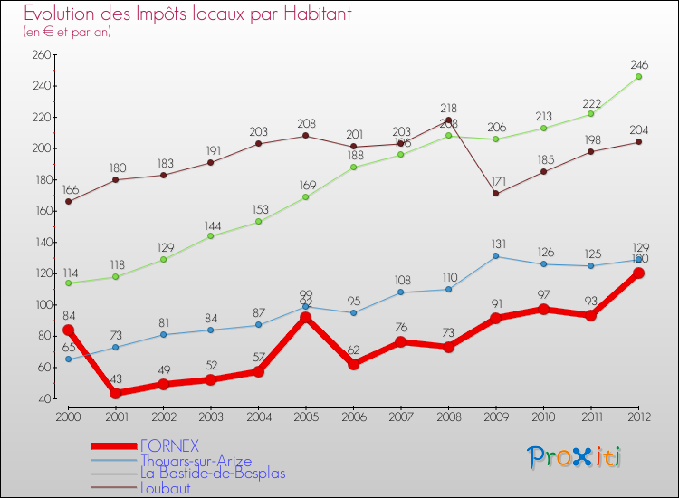 Evolution et montant des impôts locaux par Habitant pour FORNEX et les communes proches Comparaison des impôts locaux par habitant pour FORNEX et les communes voisines