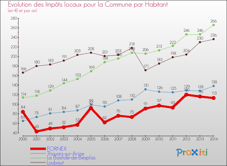 Evolution et montant des impôts locaux par Habitant pour FORNEX et les communes proches de 2000 à 2014 Comparaison des impôts locaux par habitant pour FORNEX et les communes voisines de 2000 à 2014