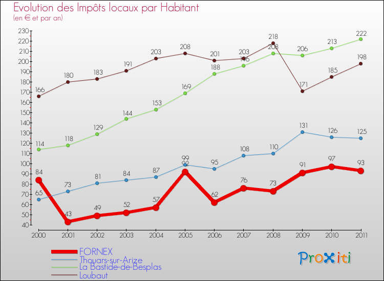 Evolution et montant des impôts locaux par Habitant pour FORNEX et les communes proches Comparaison des impôts locaux par habitant pour FORNEX et les communes voisines