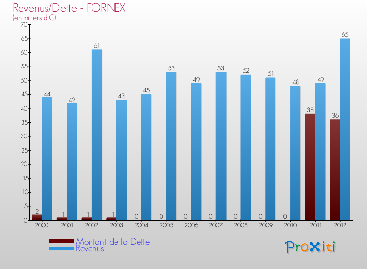Evolution comparée de la dette et des revenus pour la commune de FORNEX de 2000 à 2012 Comparaison de la dette et des revenus pour FORNEX de 2000 à 2012