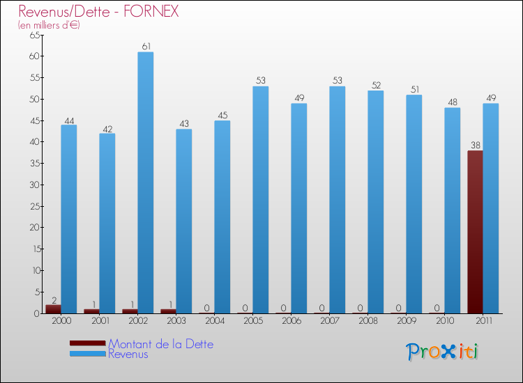 Evolution comparée de la dette et des revenus pour la commune de FORNEX de 2000 à 2011 Comparaison de la dette et des revenus pour FORNEX de 2000 à 2011