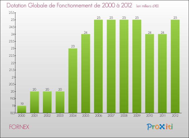 Evolution du montant de la Dotation Globale de Fonctionnement pour la commune de FORNEX de 2000 à 2012 Evolution du montant de la Dotation Globale de Fonctionnement pour FORNEX de 2000 à 2012