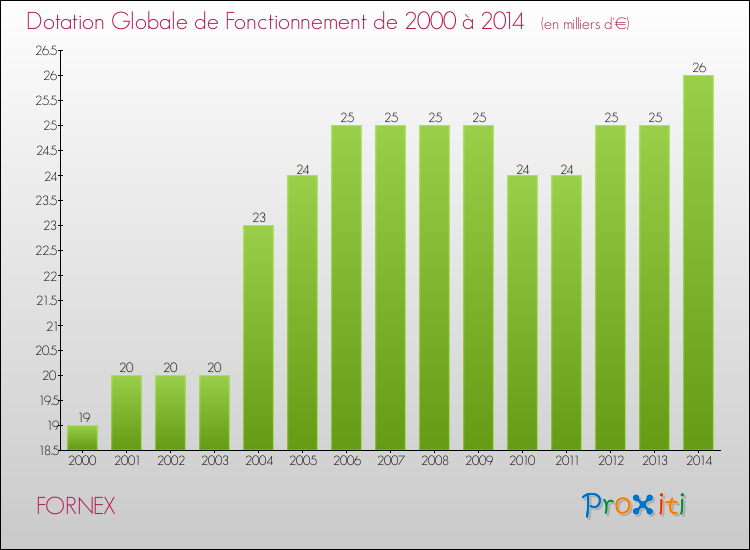 Evolution du montant de la Dotation Globale de Fonctionnement pour la commune de FORNEX de 2000 à 2014 Evolution du montant de la Dotation Globale de Fonctionnement pour FORNEX de 2000 à 2014