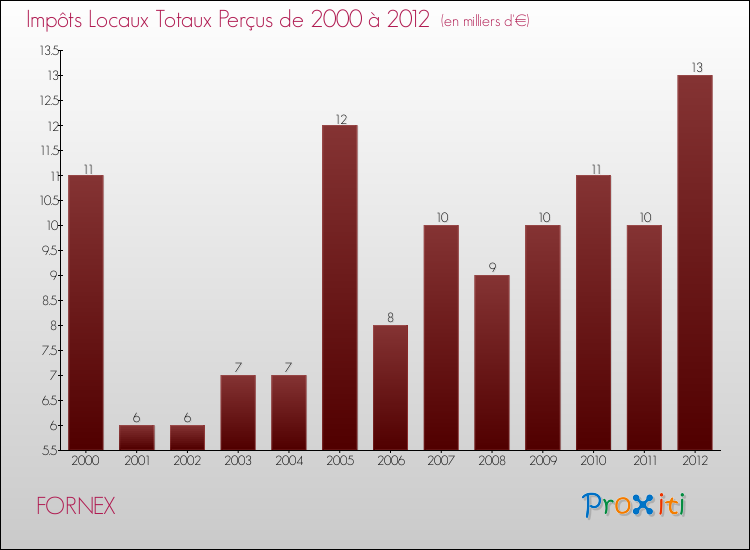 Evolution des Impôts Locaux pour la commune de FORNEX de 2000 à 2012 Evolution des Impôts Locaux pour FORNEX de 2000 à 2012