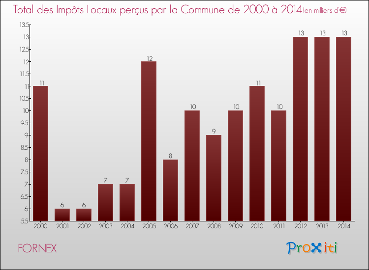 Evolution des Impôts Locaux pour la commune de FORNEX de 2000 à 2014 Evolution des Impôts Locaux pour FORNEX de 2000 à 2014
