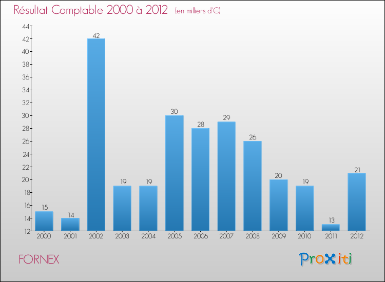 Evolution du résultat comptable pour la commune de FORNEX de 2000 à 2012 Evolution du résultat comptable pour FORNEX de 2000 à 2012