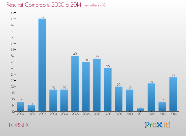 Evolution du résultat comptable pour la commune de FORNEX de 2000 à 2014 Evolution du résultat comptable pour FORNEX de 2000 à 2014