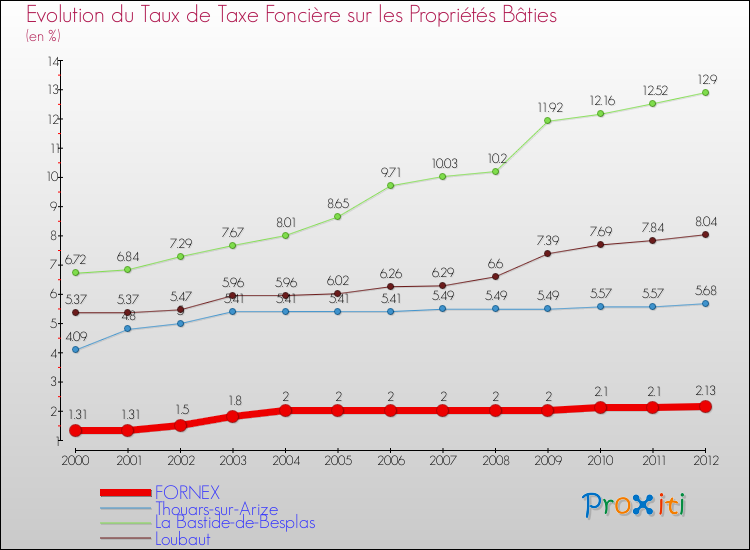 Evolution du taux de la taxe foncière sur le bati pour FORNEX et les communes proches de 2000 à 2012 Comparaison des taux de taxe foncière sur le bati pour FORNEX et les communes voisines de 2000 à 2012