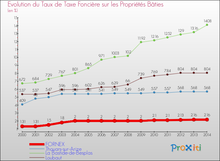 Evolution du taux de la taxe foncière sur le bati pour FORNEX et les communes proches de 2000 à 2014 Comparaison des taux de taxe foncière sur le bati pour FORNEX et les communes voisines de 2000 à 2014