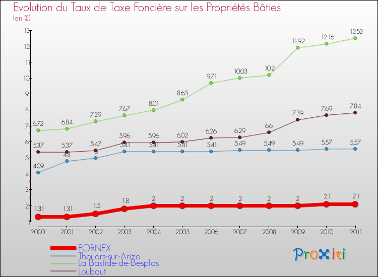 Evolution du taux de la taxe foncière sur le bati pour FORNEX et les communes proches Comparaison des taux de taxe foncière sur le bati pour FORNEX et les communes voisines