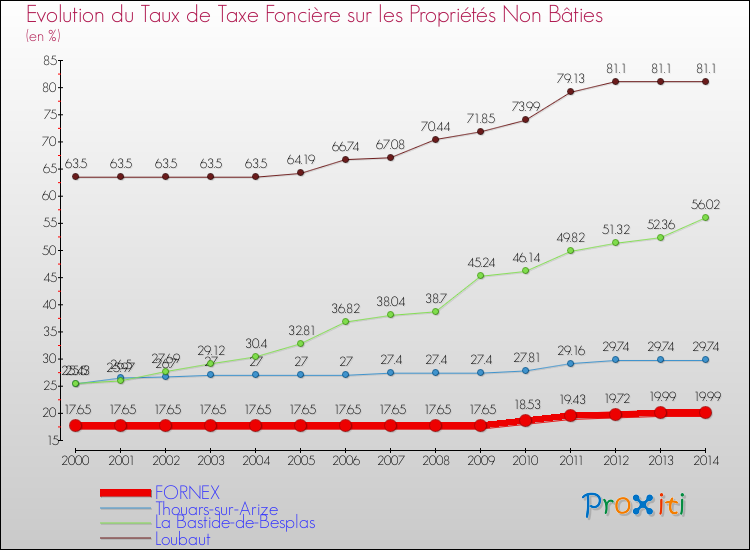 Evolution du taux de la taxe foncière sur les immeubles et terrains non batis pour FORNEX et les communes proches de 2000 à 2014 Comparaison des taux de la taxe foncière sur les immeubles et terrains non batis pour FORNEX et les communes voisines de 2000 à 2014