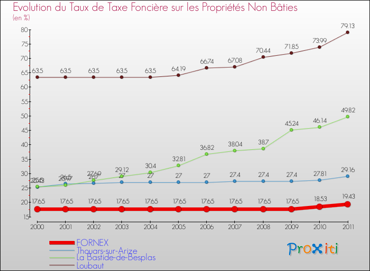 Evolution du taux de la taxe foncière sur les immeubles et terrains non batis pour FORNEX et les communes proches Comparaison des taux de la taxe foncière sur les immeubles et terrains non batis pour FORNEX et les communes voisines