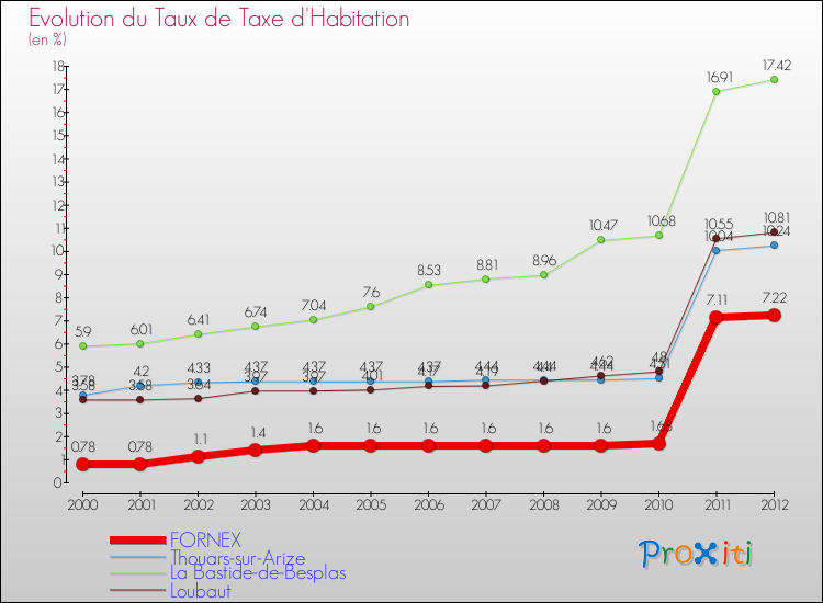 Evolution du taux de la taxe d'habitation pour FORNEX et les communes proches Comparaison des taux de la taxe d'habitation pour FORNEX et les communes voisines