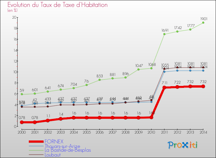Evolution du taux de la taxe d'habitation pour FORNEX et les communes proches de 2000 à 2014 Comparaison des taux de la taxe d'habitation pour FORNEX et les communes voisines de 2000 à 2014