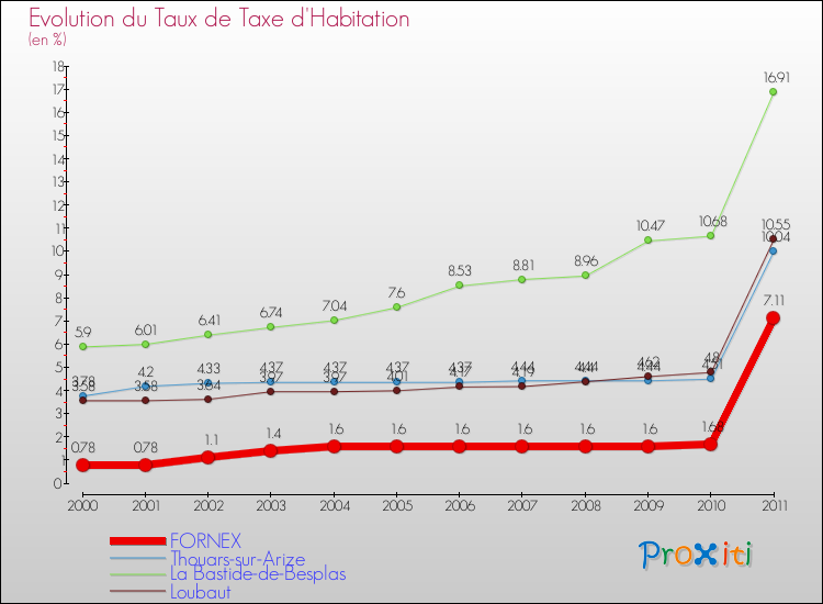 Evolution du taux de la taxe d'habitation pour FORNEX et les communes proches Comparaison des taux de la taxe d'habitation pour FORNEX et les communes voisines
