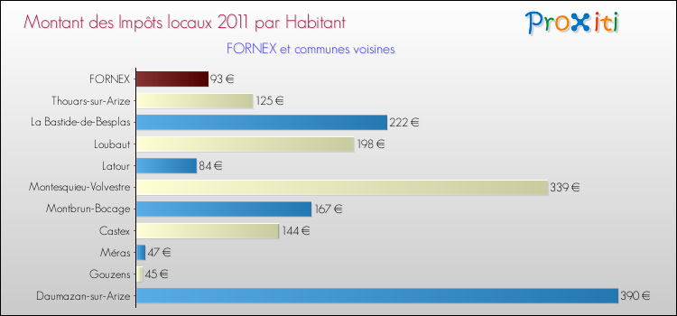 Montant des impôts locaux par Habitant pour FORNEX et les communes proches Comparaison des impôts locaux par habitant pour FORNEX et les communes voisines