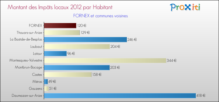Montant des impôts locaux par Habitant pour FORNEX et les communes proches Comparaison des impôts locaux par habitant pour FORNEX et les communes voisines