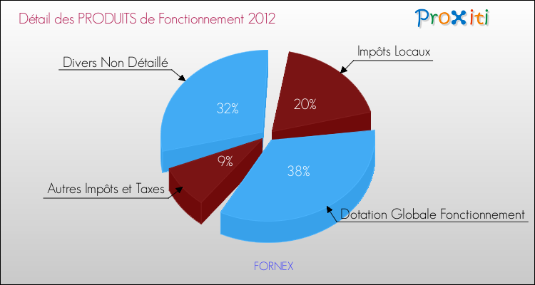 Décomposition du Budget de Fonctionnement 2012 de la commune de FORNEX Budget de Fonctionnement 2012 pour la commune de FORNEX