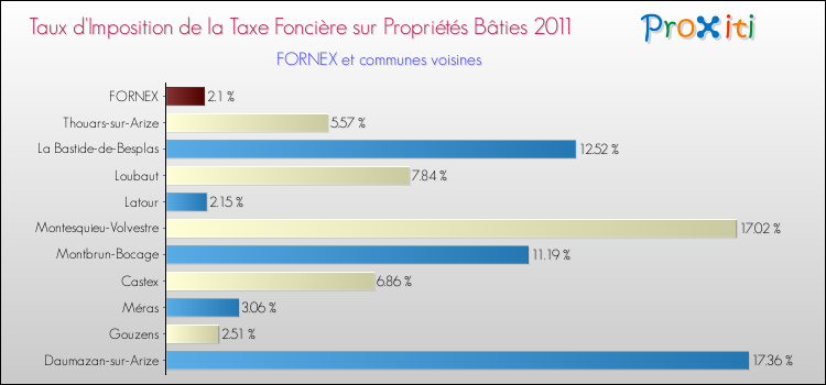 Taux d'imposition de la taxe foncière sur le bati 2011 pour FORNEX et les communes proches Comparaison des taux d'imposition de la taxe foncière sur le bati 2011 pour FORNEX et les communes voisines