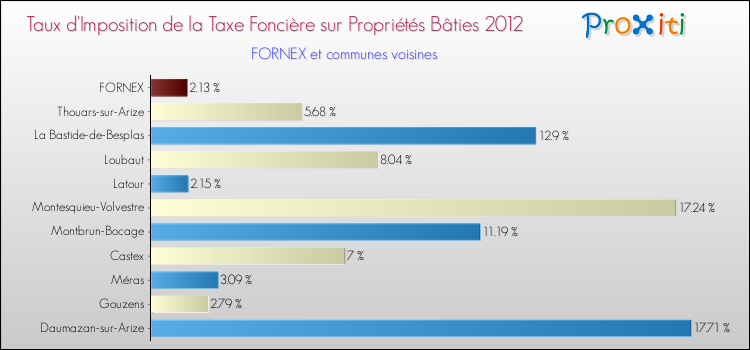 Taux d'imposition de la taxe foncière sur le bati 2012 pour FORNEX et les communes proches Comparaison des taux d'imposition de la taxe foncière sur le bati 2012 pour FORNEX et les communes voisines