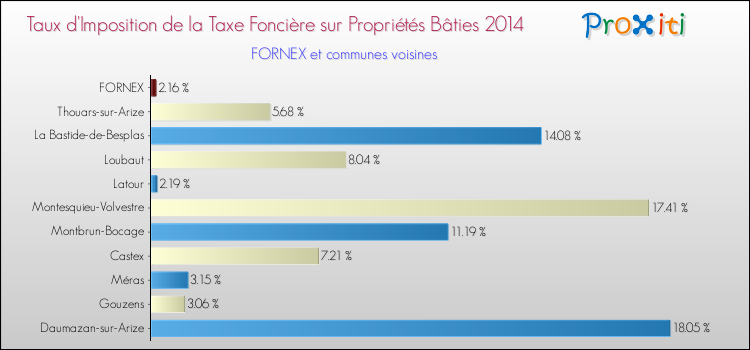Taux d'imposition de la taxe foncière sur le bati 2014 pour FORNEX et les communes proches Comparaison des taux d'imposition de la taxe foncière sur le bati 2014 pour FORNEX et les communes voisines
