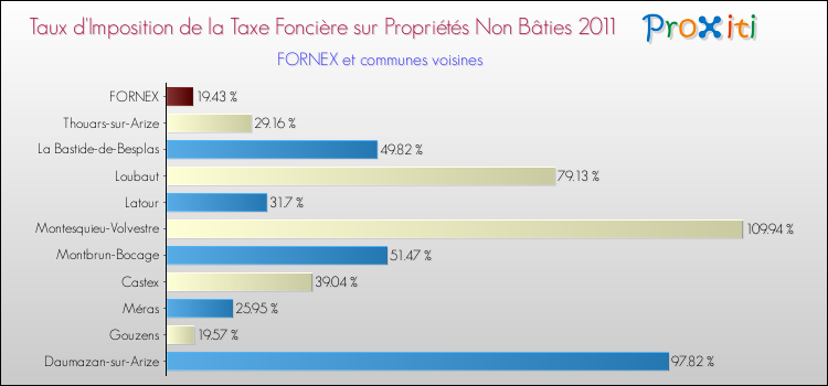 Taux d'imposition de la taxe foncière sur les immeubles et terrains non batis 2011 pour FORNEX et les communes proches Comparaison des taux d'imposition de la taxe foncière sur les immeubles et terrains non batis 2011 pour FORNEX et les communes voisines
