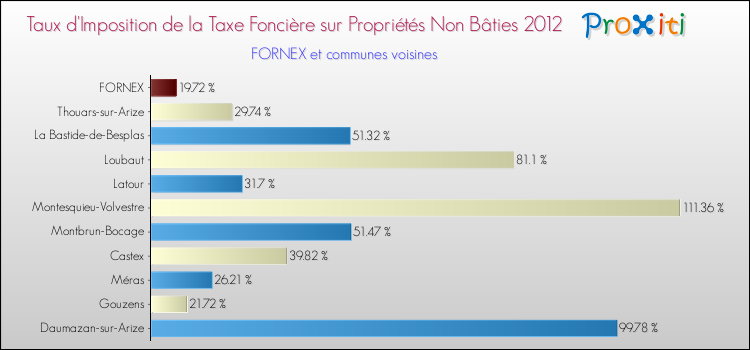 Taux d'imposition de la taxe foncière sur les immeubles et terrains non batis 2012 pour FORNEX et les communes proches Comparaison des taux d'imposition de la taxe foncière sur les immeubles et terrains non batis 2012 pour FORNEX et les communes voisines