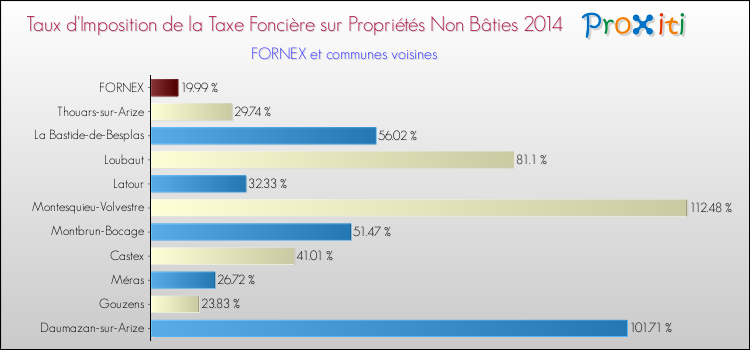Taux d'imposition de la taxe foncière sur les immeubles et terrains non batis 2014 pour FORNEX et les communes proches Comparaison des taux d'imposition de la taxe foncière sur les immeubles et terrains non batis 2014 pour FORNEX et les communes voisines