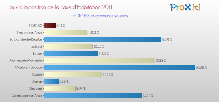 Taux d'imposition de la taxe d'habitation 2011 pour FORNEX et les communes proches Comparaison des taux d'imposition de la taxe d'habitation 2011 pour FORNEX et les communes voisines