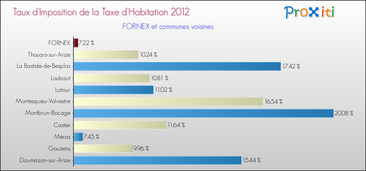 Taux d'imposition de la taxe d'habitation 2012 pour FORNEX et les communes proches Comparaison des taux d'imposition de la taxe d'habitation 2012 pour FORNEX et les communes voisines