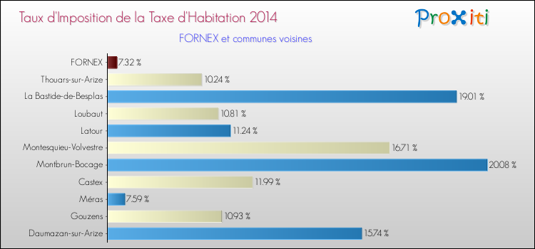 Taux d'imposition de la taxe d'habitation 2014 pour FORNEX et les communes proches Comparaison des taux d'imposition de la taxe d'habitation 2014 pour FORNEX et les communes voisines