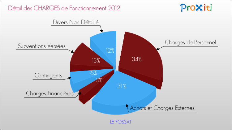 Décomposition des Charges de Fonctionnement 2012 de la commune de LE FOSSAT Charges de Fonctionnement 2012 pour la commune de LE FOSSAT