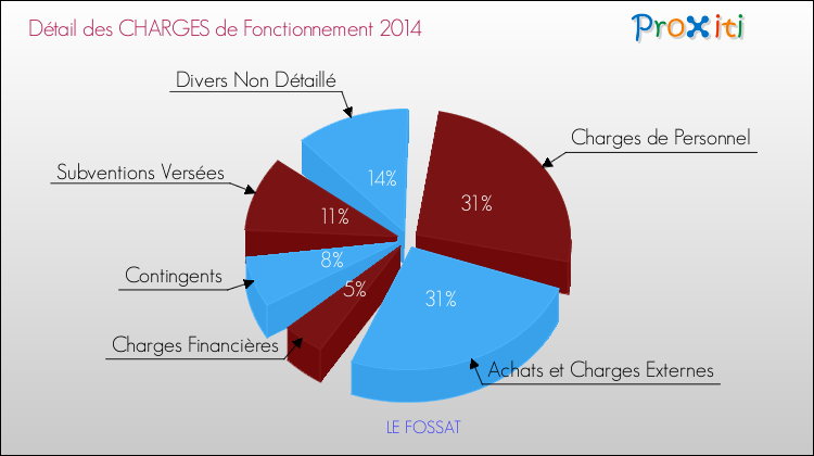 Décomposition des Charges de Fonctionnement 2014 de la commune de LE FOSSAT Charges de Fonctionnement 2014 pour la commune de LE FOSSAT