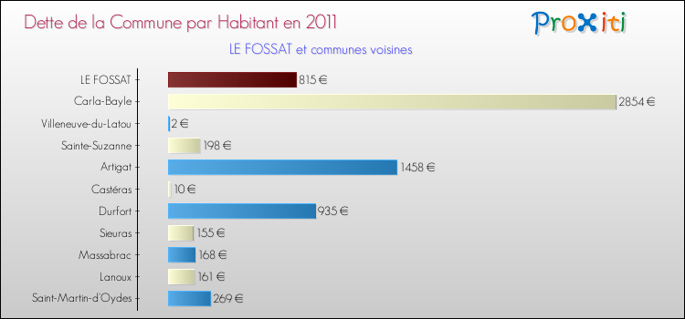 Dette par habitant de la commune en 2011 pour LE FOSSAT et les communes proches Comparaison de la dette par habitant de la commune en 2011 pour LE FOSSAT et les communes voisines