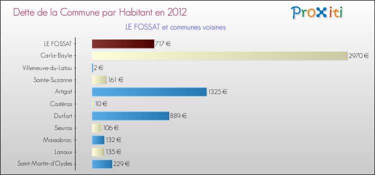 Dette par habitant de la commune en 2012 pour LE FOSSAT et les communes proches Comparaison de la dette par habitant de la commune en 2012 pour LE FOSSAT et les communes voisines